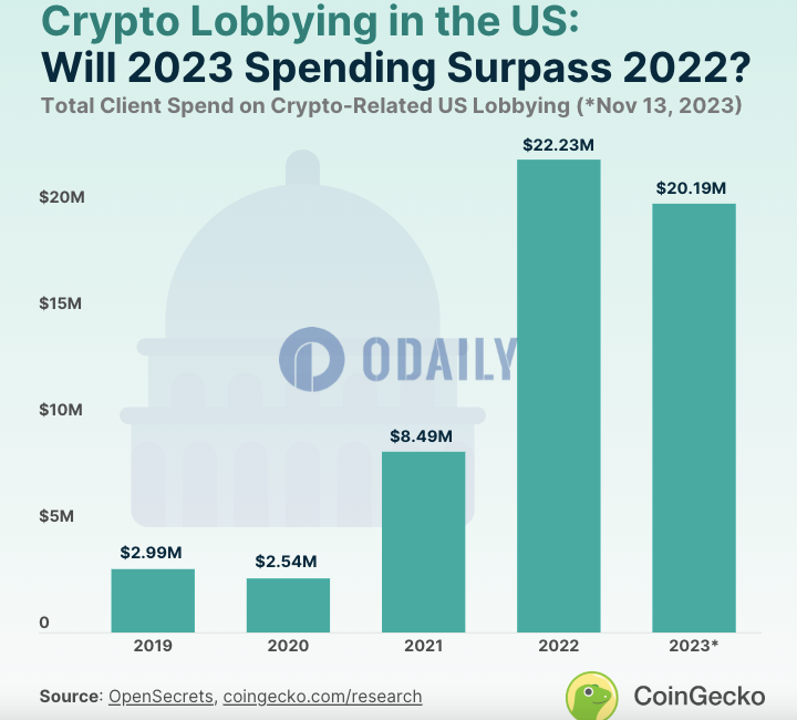 CoinGecko：2023年迄今美国加密行业游说支出达2019万美元