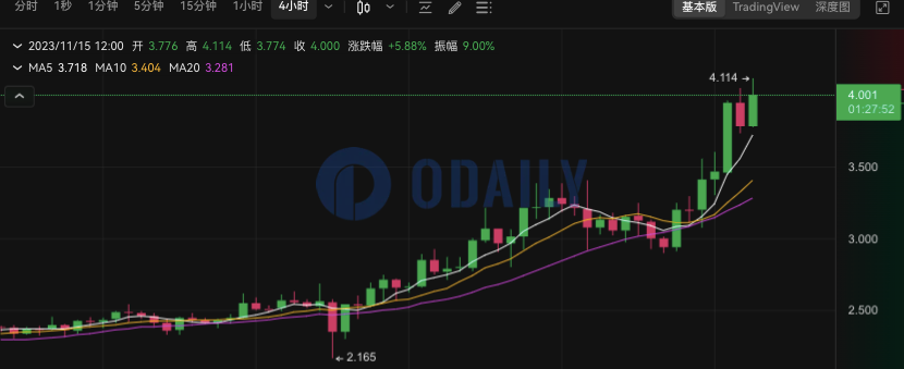 DYDX短时突破4 USDT，24小时涨幅29.33%