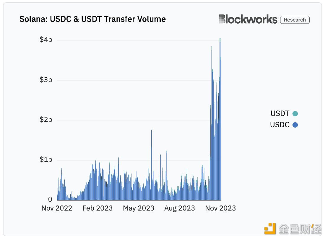 数据：Solana USDC转账量在周末达到年度新高