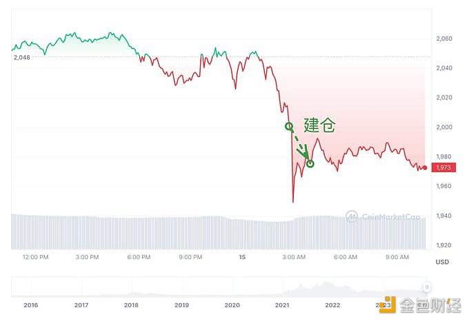 某巨鲸在凌晨花费2280万枚DAI买入了11522枚ETH