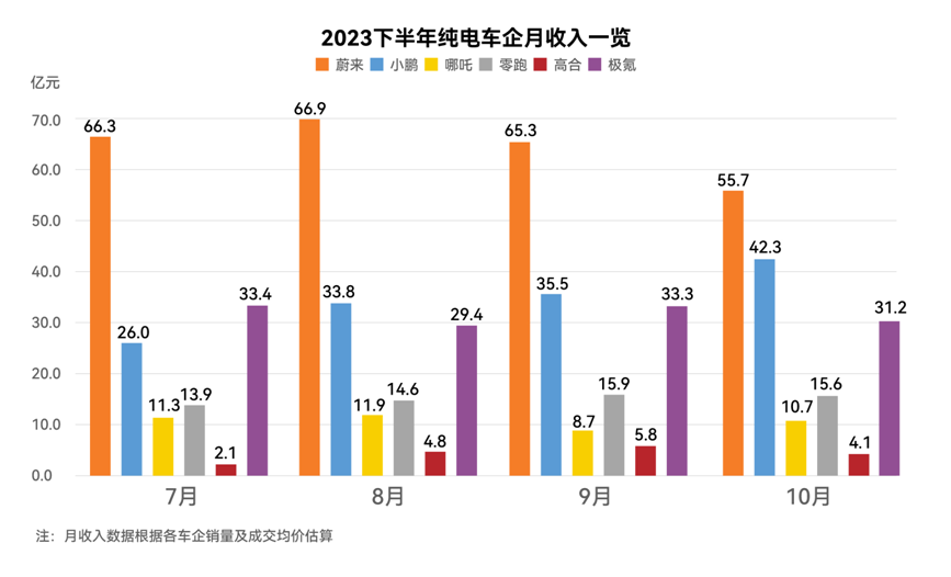 占据高端纯电市场60.6%份额！蔚来凭什么？