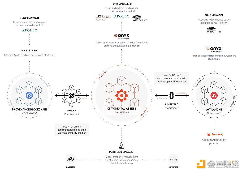 阿波罗管理公司和摩根大通与Avalanche、LayerZero、Axelar合作推出代币化产品