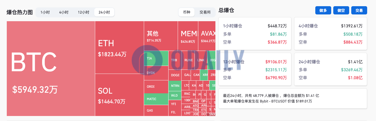 过去24小时全网爆仓1.41亿美元，空单爆仓1.08亿美元