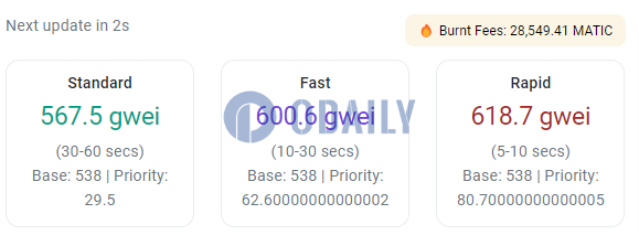 Polygon网络Gas费日内急剧飙升，突破560gwei