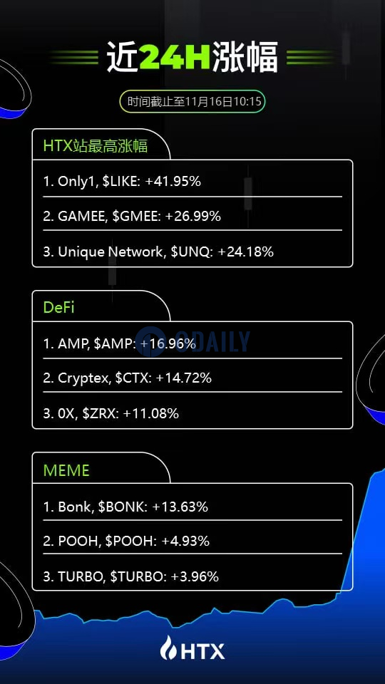 火币HTX热门币种播报：LIKE 24小时涨幅41.95%