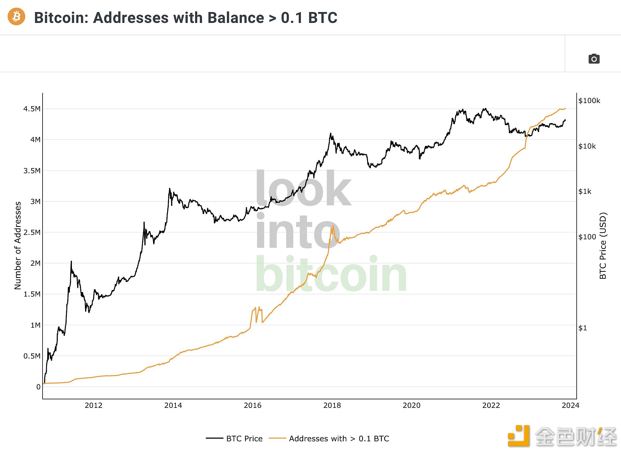 至少持有0.1枚BTC的地址数量达450万个，创历史新高