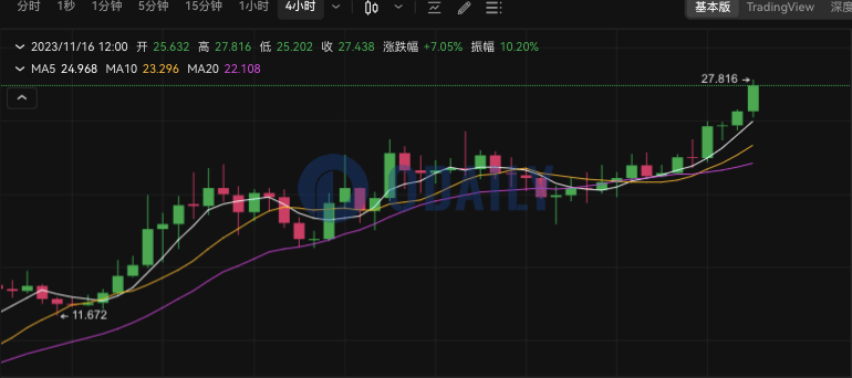 ORDI触及27.816 USDT创新高，24小时涨幅25.98%
