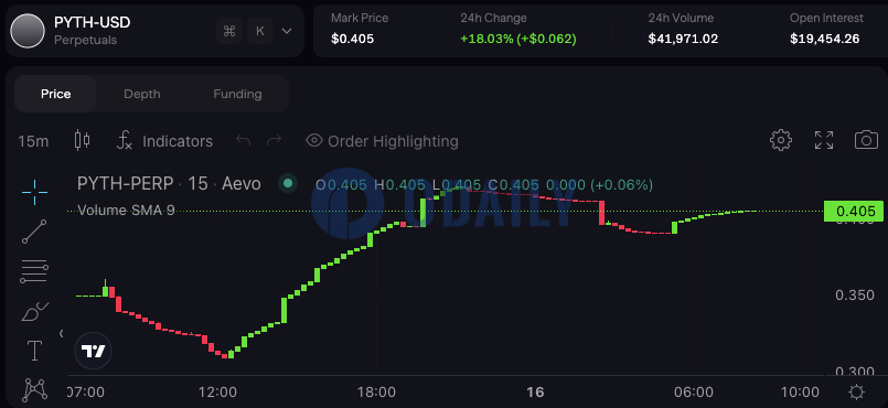 Aevo上PYTH期货价格24小时涨超18%，暂报0.405美元