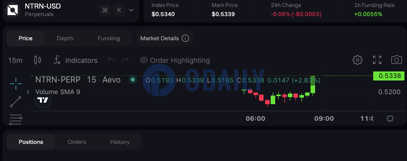 Aevo已上线Neutron（NTRN）期货，暂报0.534美元