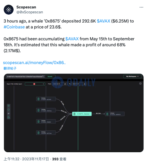 0x8675开头地址于3小时前将29.26万枚AVAX存入Coinbase