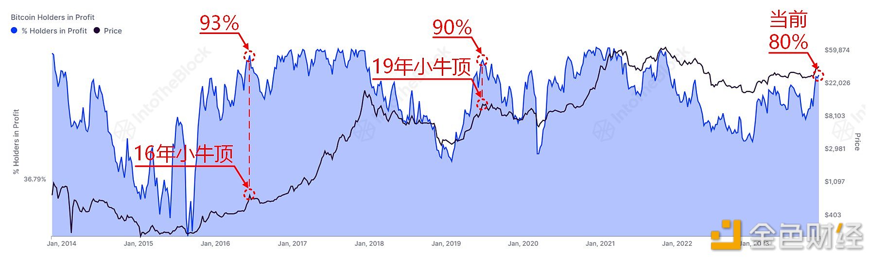 比特币Holder持有的所有BTC当中处于盈利状态的占比为80%