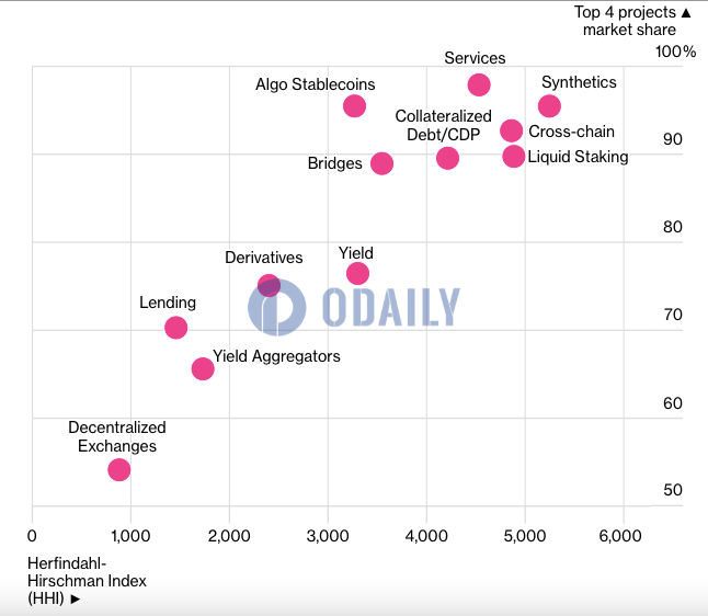 彭博社：DeFi领域正由头部项目主导，竞争力自FTX崩盘来显著下滑