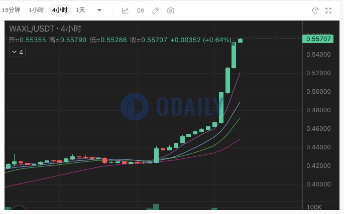 AXL上行突破0.55 USDT，24小时涨幅21.34%