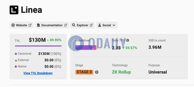 Linea TVL达1.3亿美元，7日增长近50%