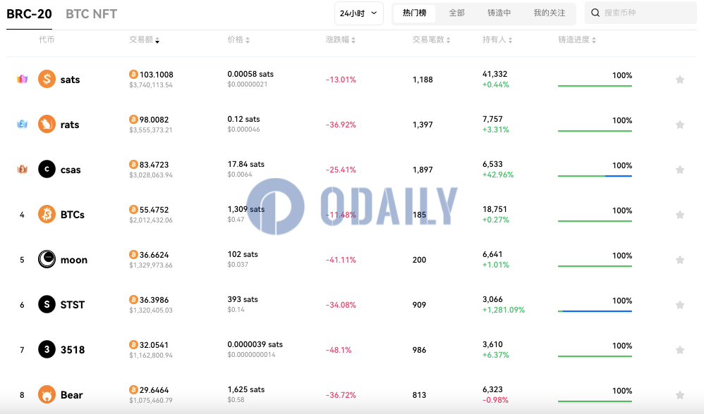 Ordinals板块多个热门代币出现回调，rats 24小时跌近37%