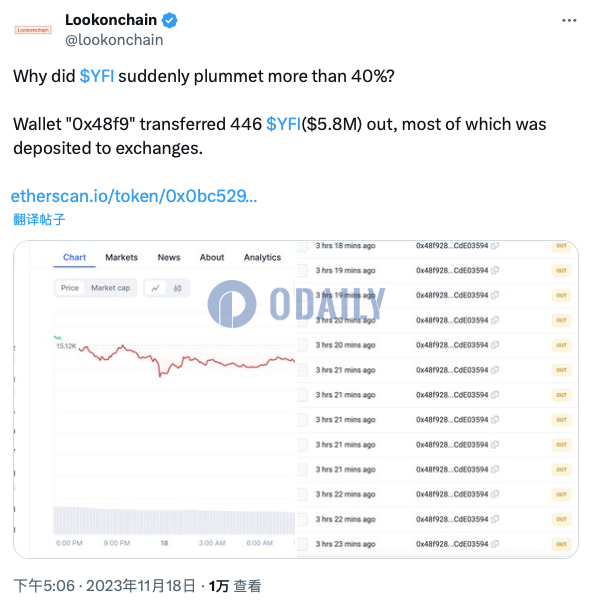 0x48f9开头地址在3小时前转出446枚YFI，其中大部分被存入交易所