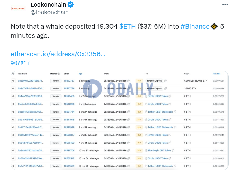 某巨鲸向Binance存入19,304枚ETH，超3700万美元