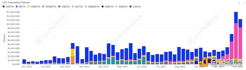 数据：过去三周rETH占流动质押代币交易量的一半以上