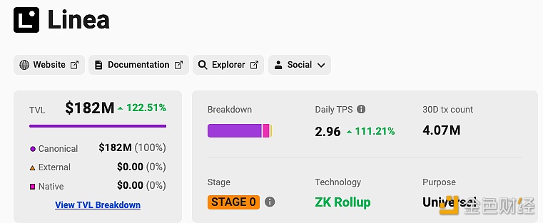 Linea TVL已达1.82亿美元，7日增幅超120%