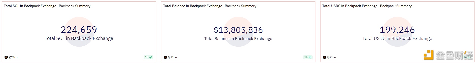 FTX前高管团队推出的Backpack Exchange交易所内USDC已接近20万枚，SOL超22万枚