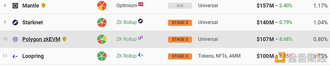 Polygon zkEVM超越Loopring跻身总锁仓量第十大Layer 2