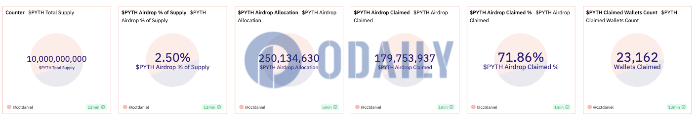 已有71.86%PYTH空投被申领