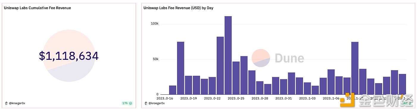 Uniswap前端交易费用超100万美元