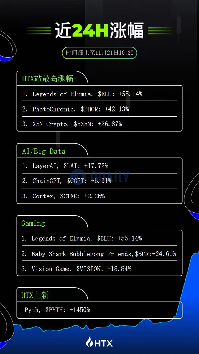 火币HTX热门币种播报：ELU 24小时涨幅达55.14%