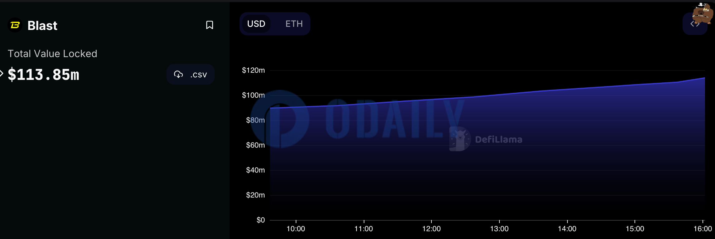 数据：Blast TVL今日已突破1亿美元