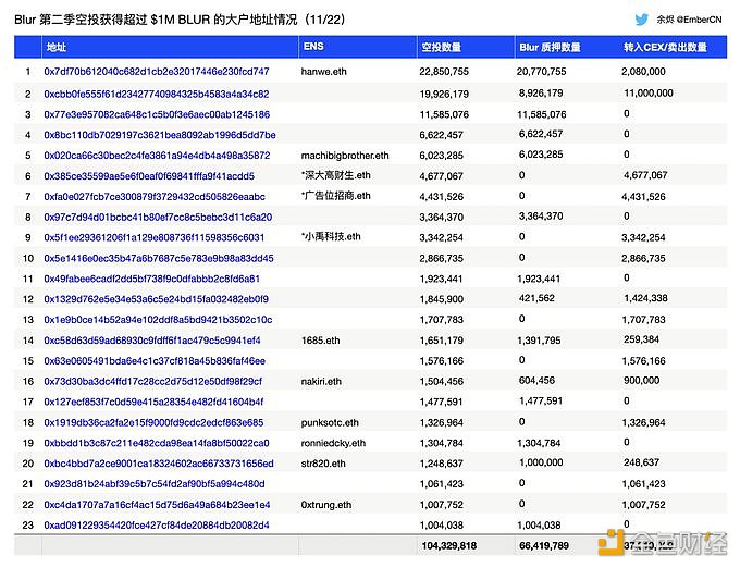 数据：Blur第二季空投中前23名申领超空投总量的33%