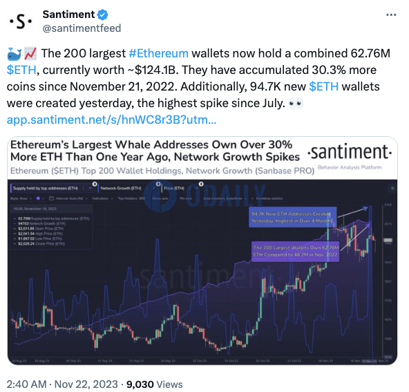 前200大以太坊钱包共持有6276万枚ETH，约合1241亿美元