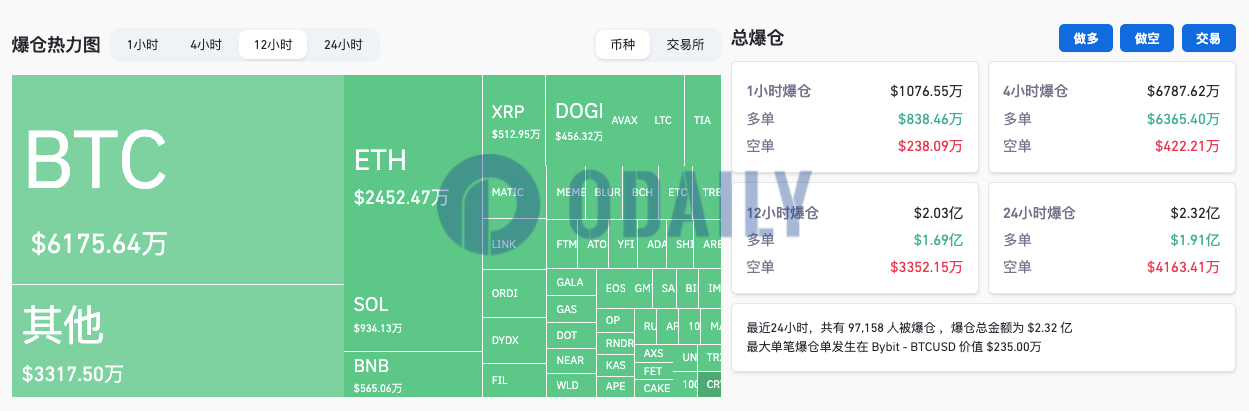 过去12小时全网爆仓2.03亿美元，其中BNB爆仓565.06万美元