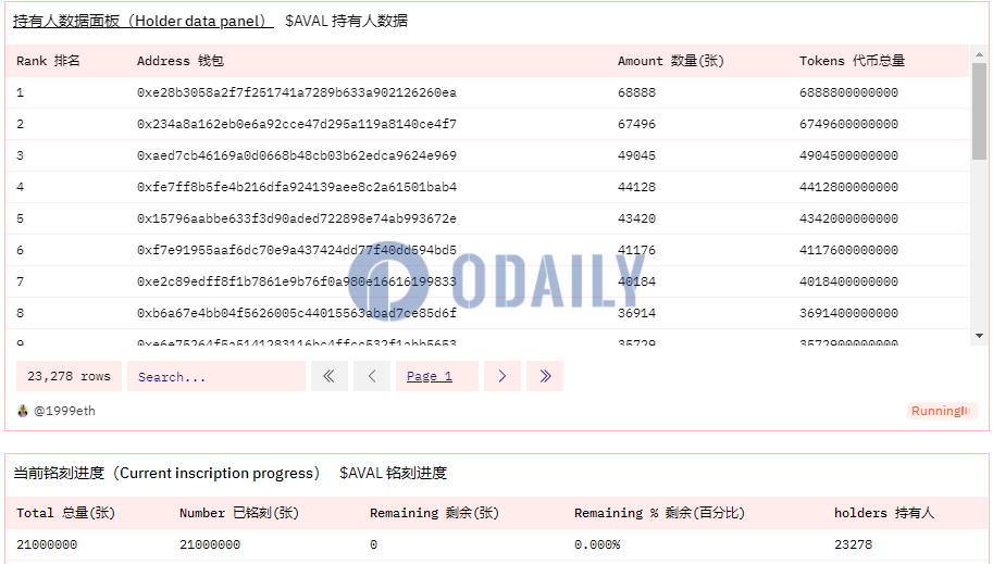 Avalanche铭文AVAL全部铭刻完成，总数达2100万张