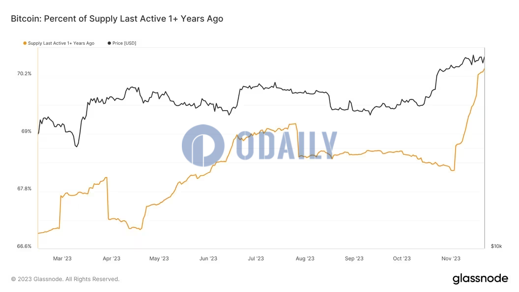 至少一年未在链上活跃的BTC流通供应占比达70.35%，创历史新高
