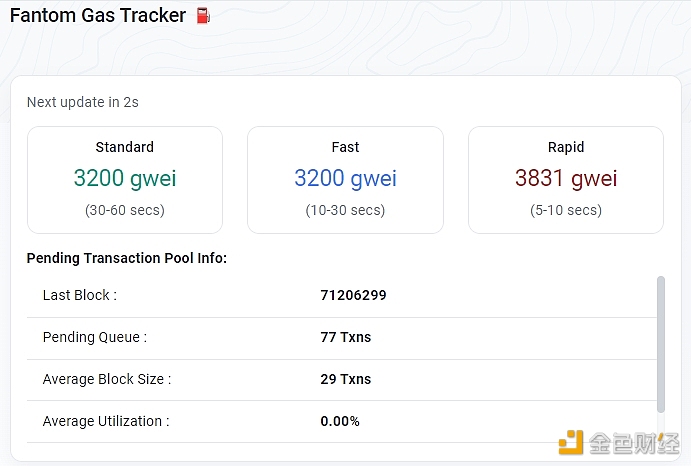 Fantom网络标准Gas费跌至3200 gwei