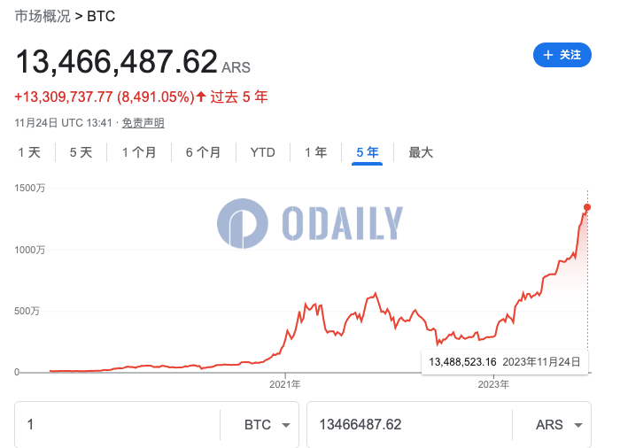 今日BTC兑阿根廷比索汇率超1356万，创历史新高