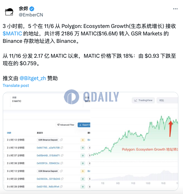 5个地址将共计2186万枚MATIC生态增长拨款转入币安