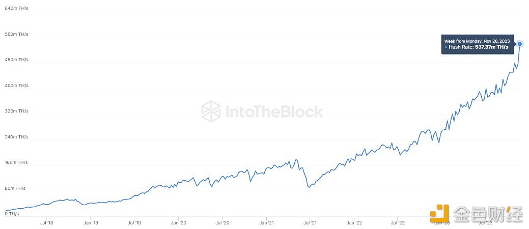 数据：本周矿工奖励和费用的总和达到了4670万美元