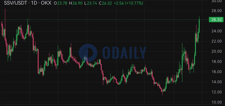 SSV 24小时涨幅超10%，当前价格26.32 USDT