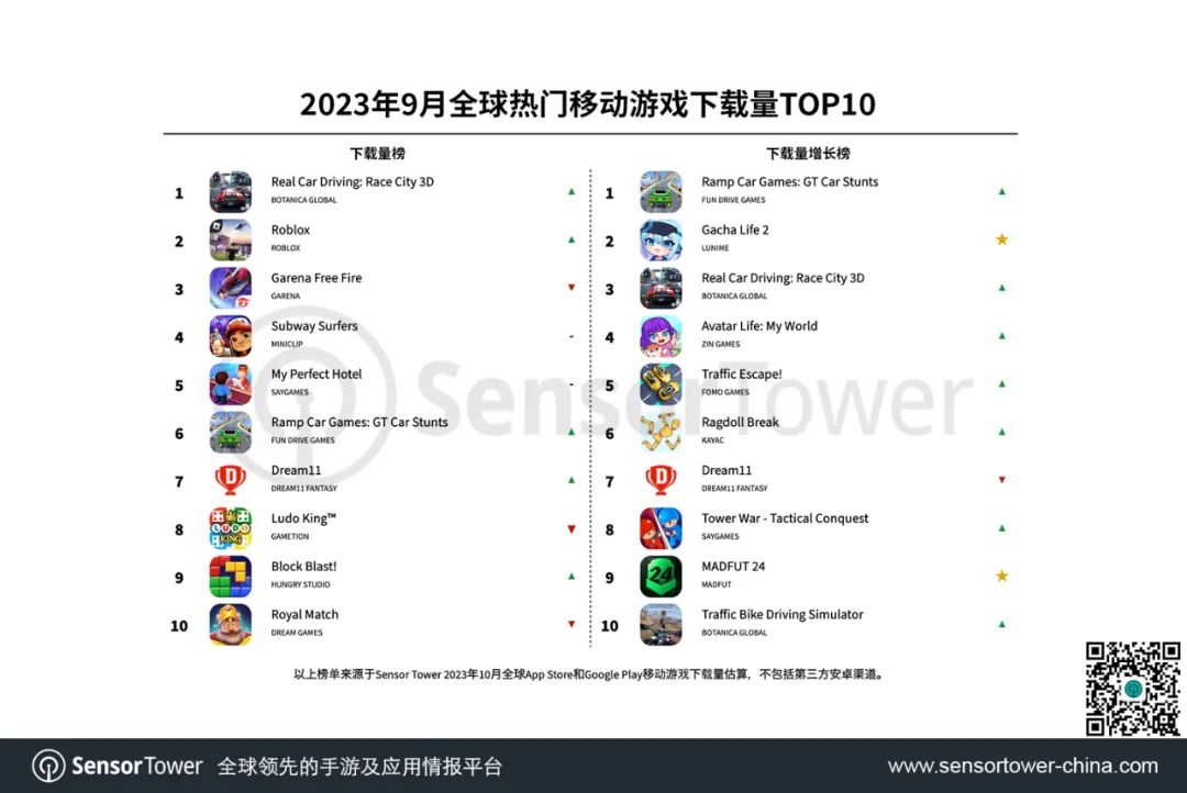 Sensor Tower公布10月全球热门移动游戏下载数据，印度市场以7.59亿次下载排名第1