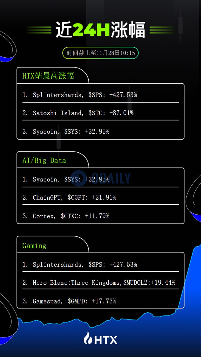 火币HTX 热门币种播报：SPS 24小时涨幅427.53%