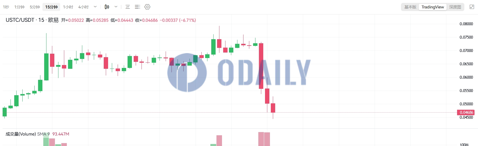 USTC一小时下跌近40%，现价0.047 USDT