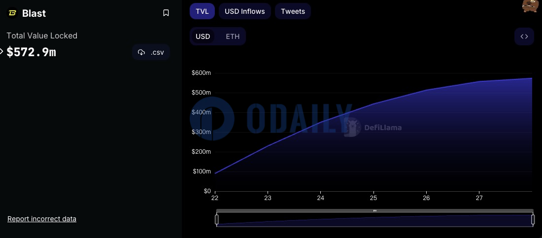 Blast当前TVL超5.7亿美元