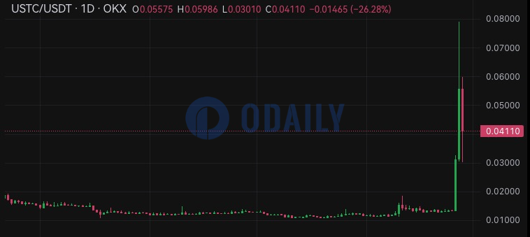 USTC 24小时跌幅超26%，最低跌至0.03 USDT