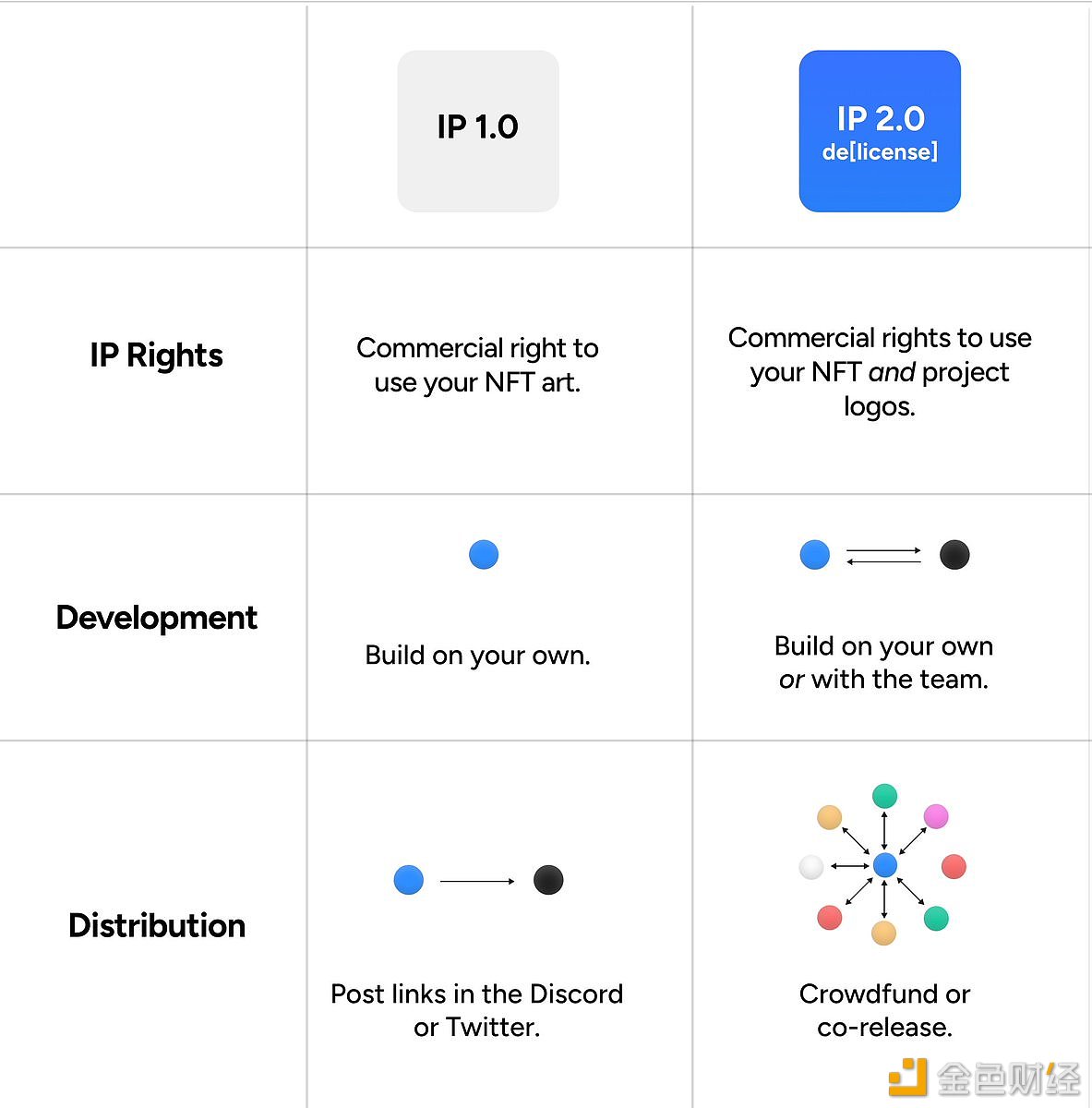 DeGods及y00ts系列NFT的IP 2.0许可包括使用NFT和项目LOGO的商业权利