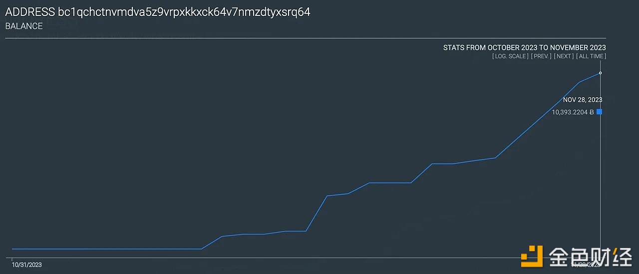 以bc1qc开头的地址自10月31日以来增持1386枚BTC，目前持有10393枚BTC