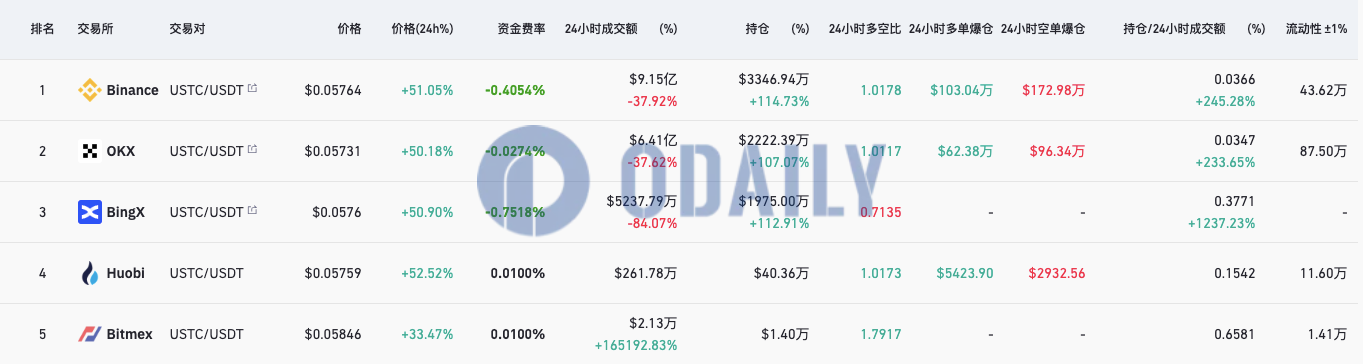 USTC在币安持仓达3346.94万美元，其永续合约资金费率暂报-0.4054%