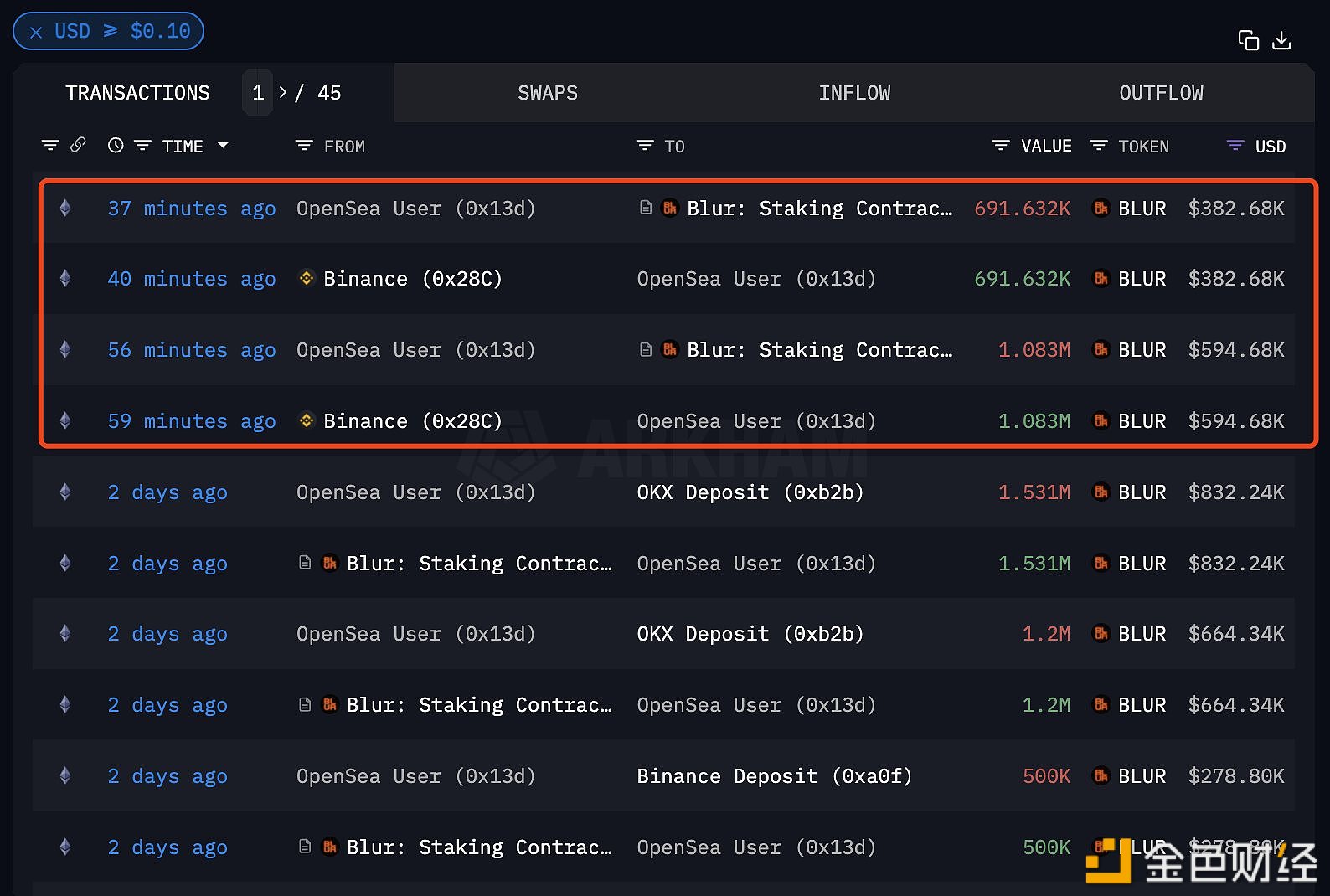 BLUR大户1小时前再次从Binance转入177万枚BLUR