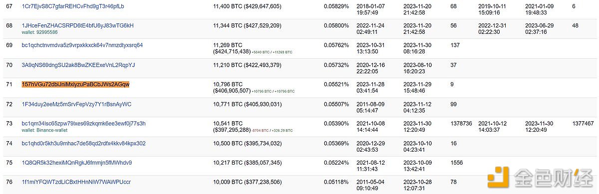 某巨鲸自11月28日以来已累计持有10796枚BTC，未实现利润1120万美元