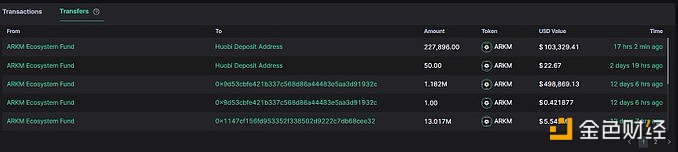Arkham Ecosystem Fund在17小时前向Huobi转入22.79万枚ARKM